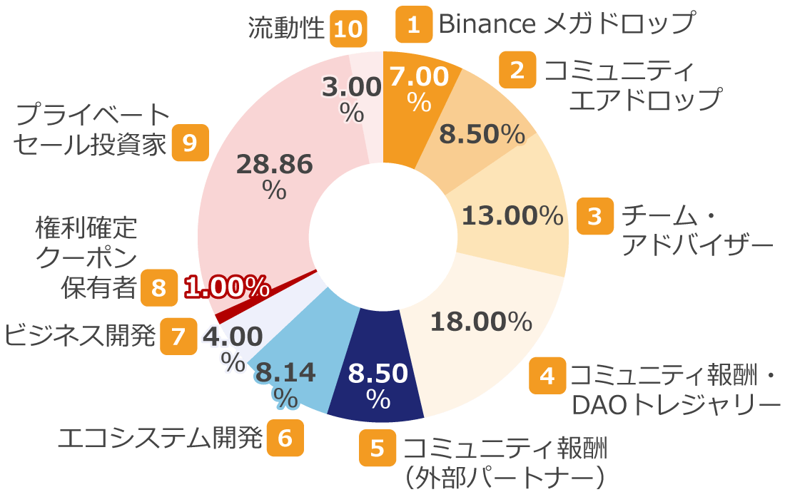 初期総供給量の配分先と比率