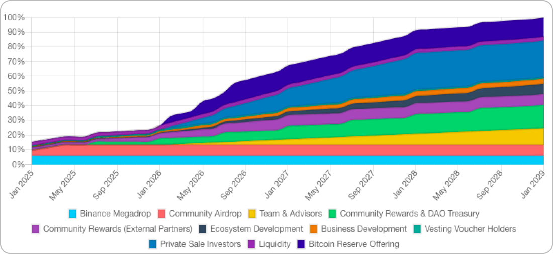 仮想通貨SOLVのリリーススケジュール