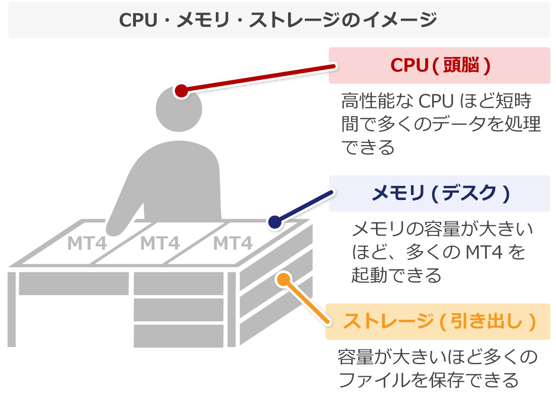 CPU・メモリ・ストレージの役割