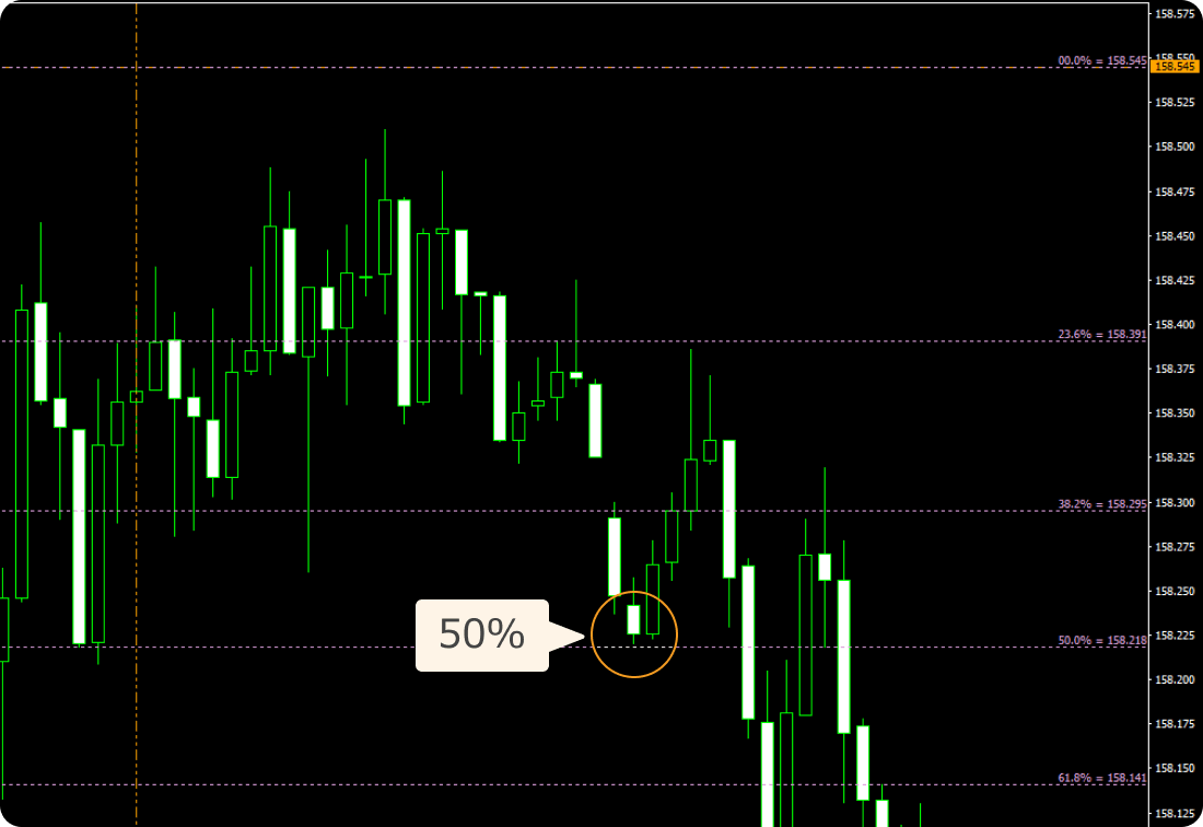 日足の50%ラインが意識されやすい