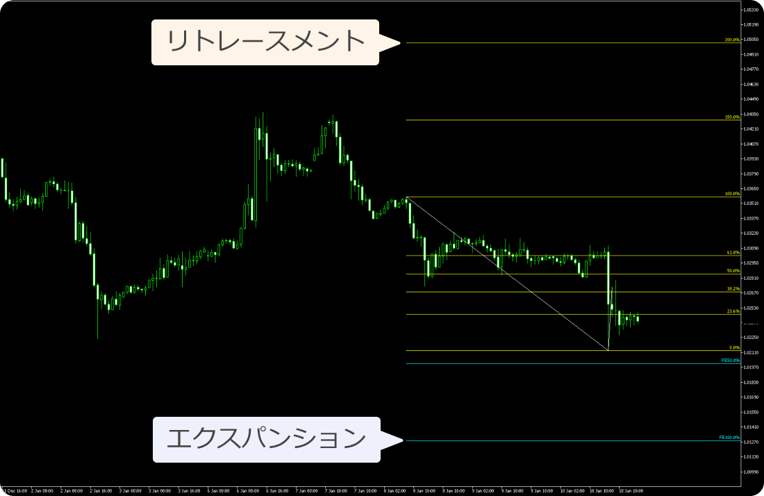 Cybertrade Auto Fibonacciの使用例