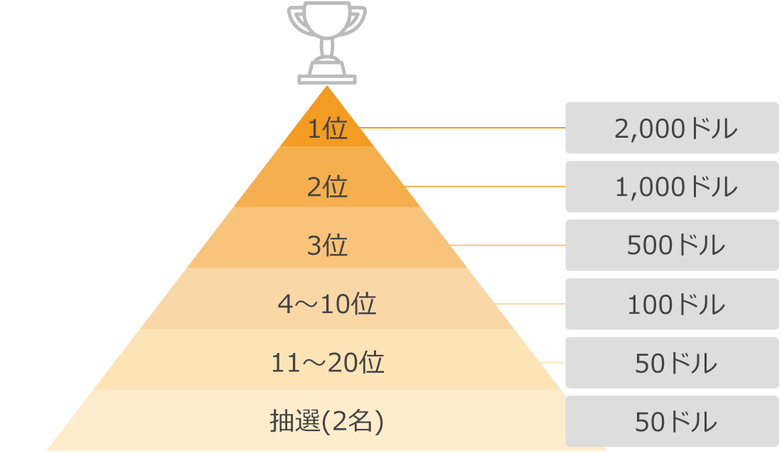 Axiトレードコンテストの賞金テーブル