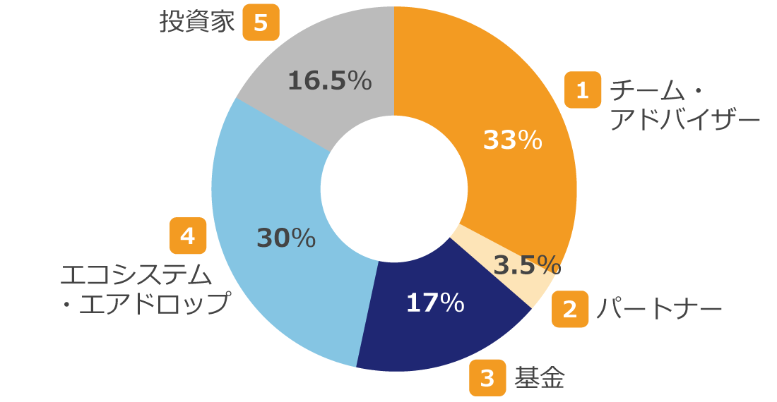 仮想通貨SOSOの配分先と比率