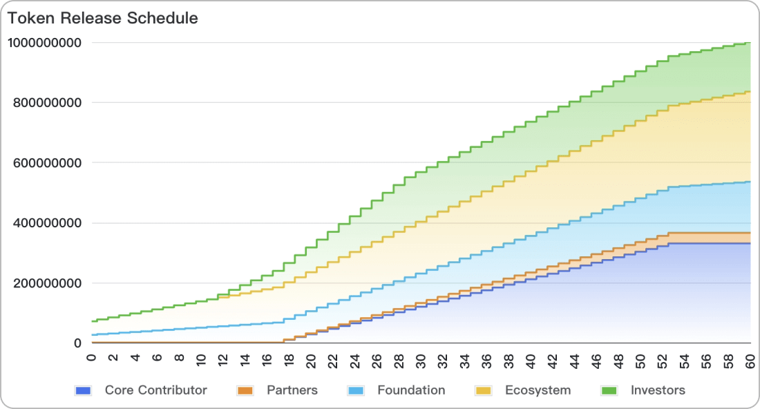 仮想通貨SOSOのリリーススケジュール