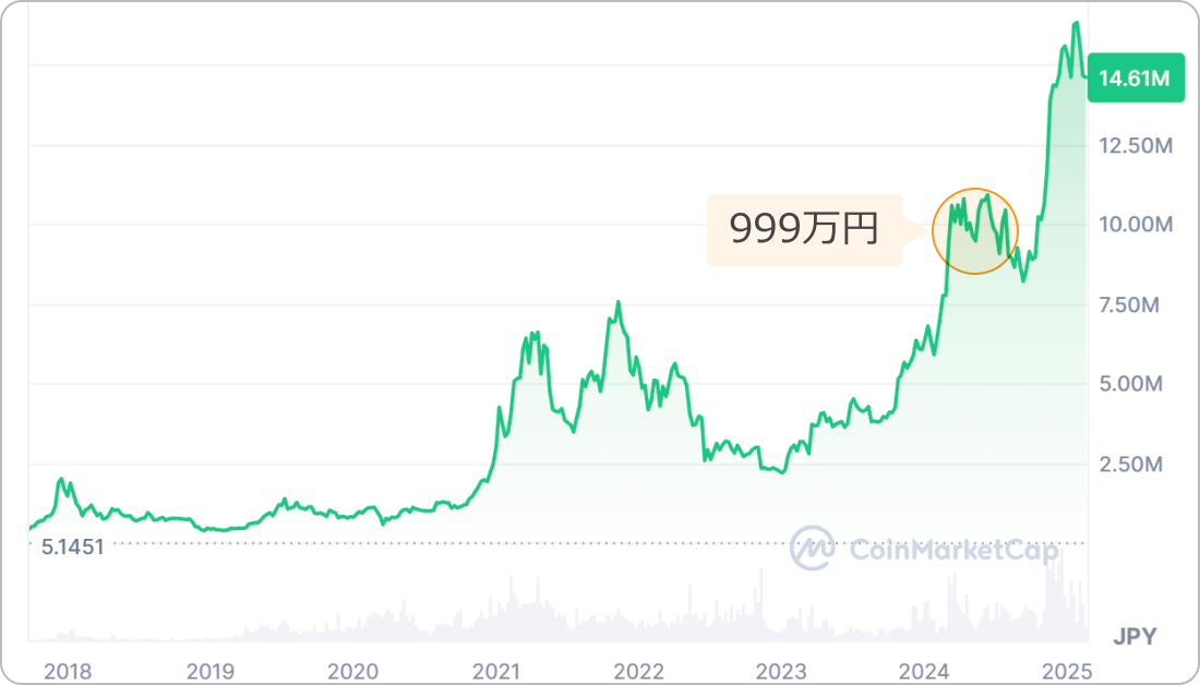 ビットコインの価格チャート