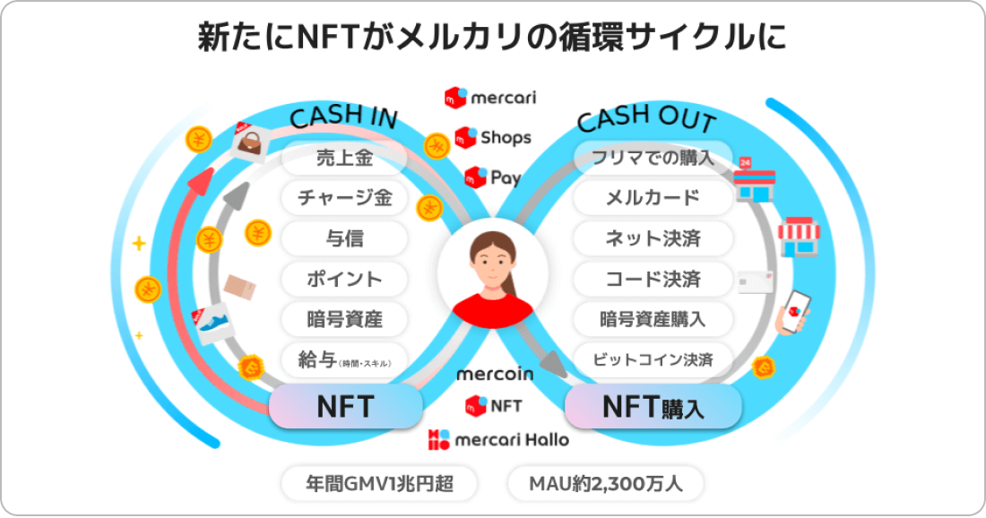 メルカリの価値循環のイメージ図