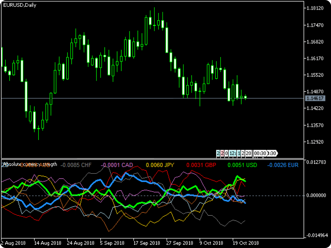 Absolute currency strength for MT5