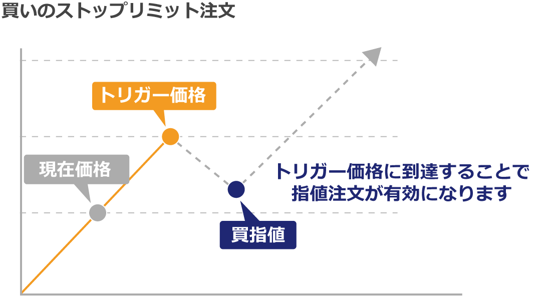 Buy Stop Limit注文