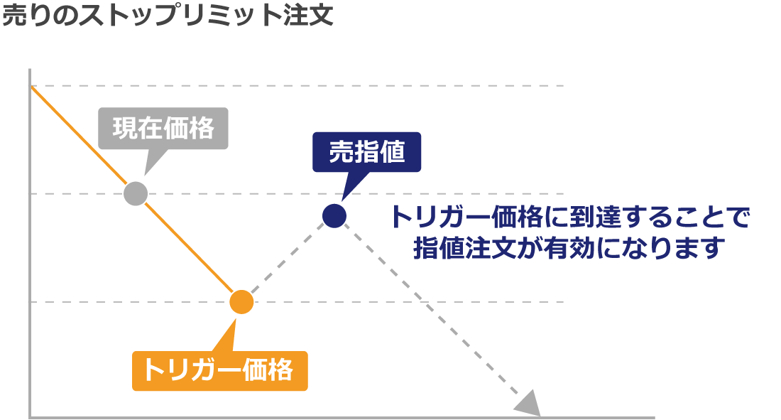 Sell Stop Limit注文