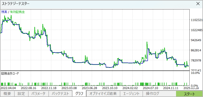 最適化前のバックテスト結果グラフ