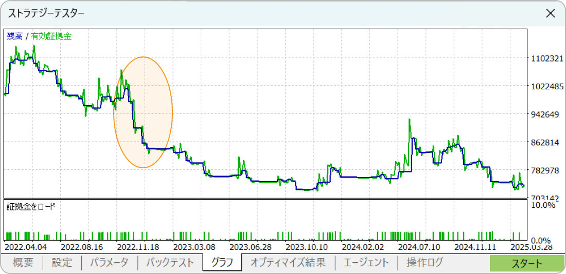 MT5のストラテジーテスターのリスクのある結果