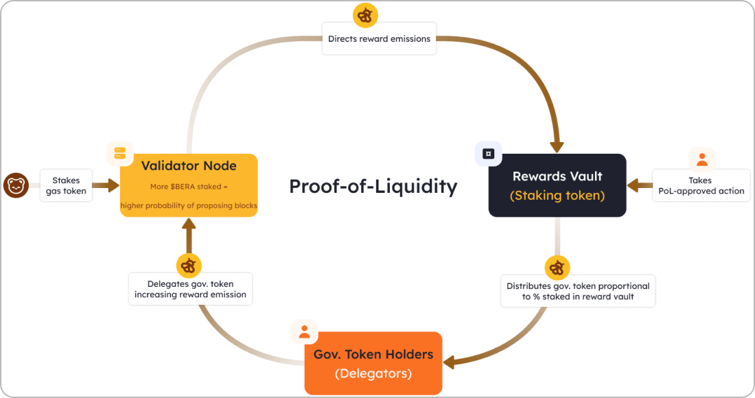 Proof of Liquidity（PoL）のイメージ図