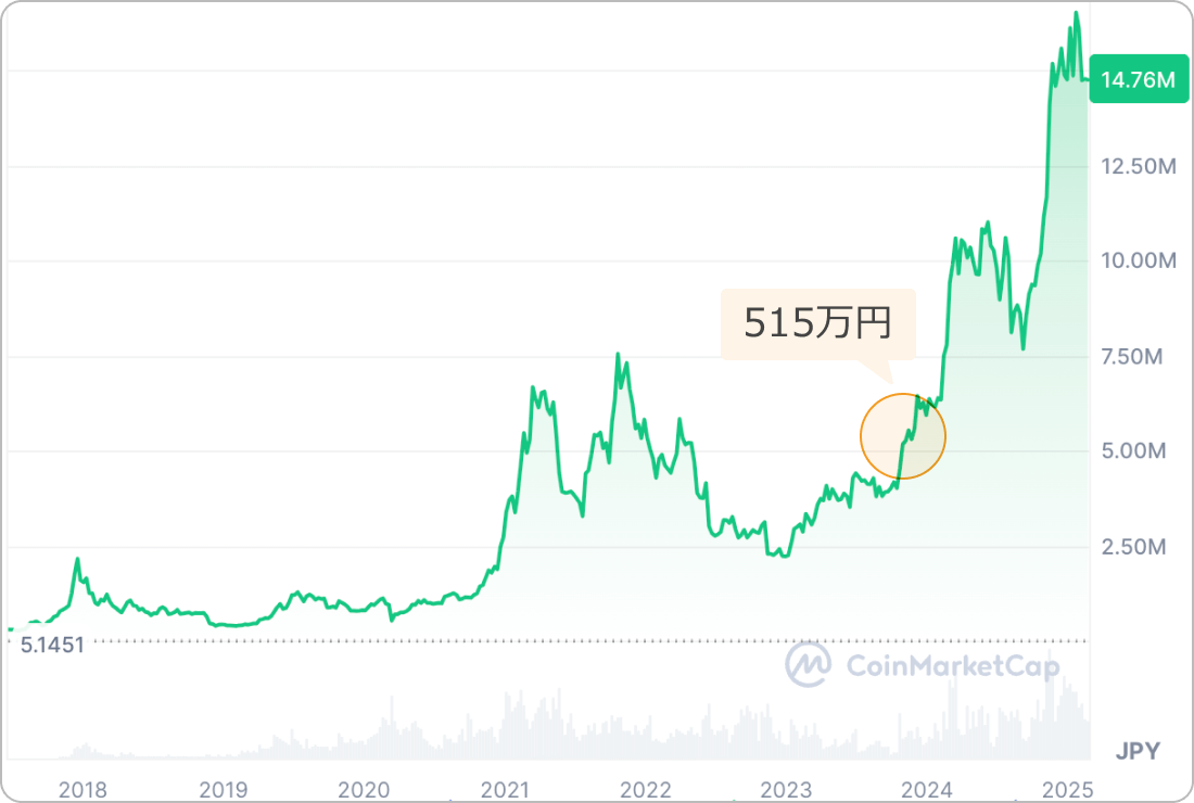 ビットコインの価格チャート