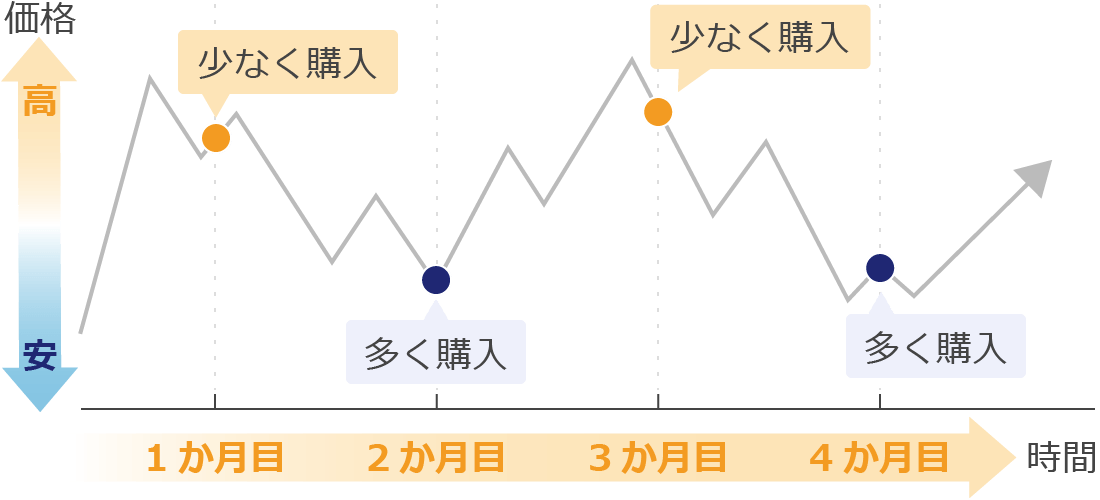 ドルコスト平均法のイメージ画像