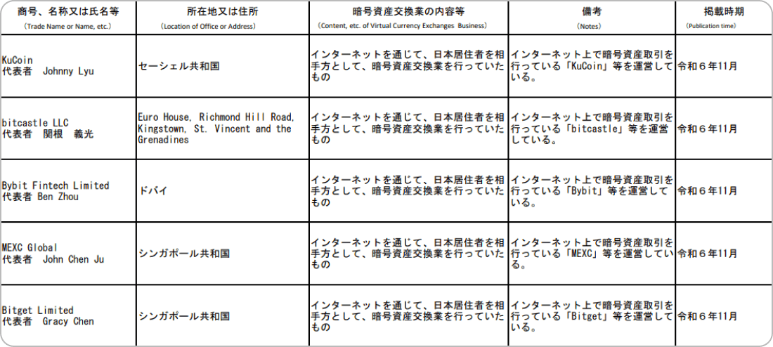 金融庁によって警告が出された海外取引所