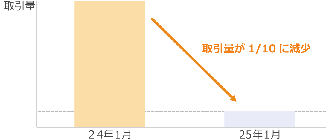 取引量が1/10に減少