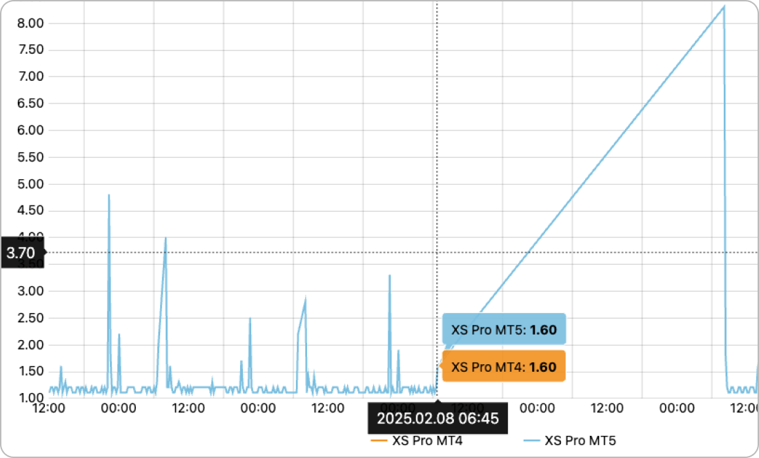 XS.comのXAUUSD週末スプレッド