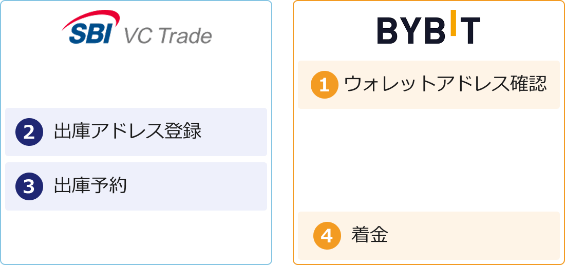 送金の流れ