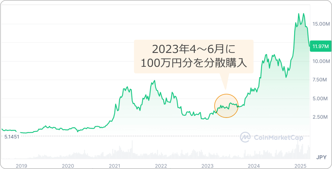 ビットコインの価格チャート