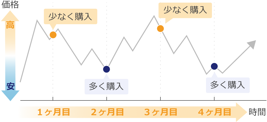 ドルコスト平均法のイメージ