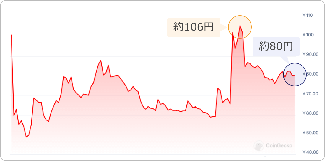 仮想通貨ELXの価格チャート