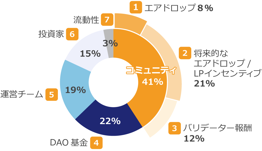 仮想通貨ELXの配分先と比率