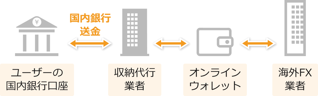 オンラインウォレット入出金