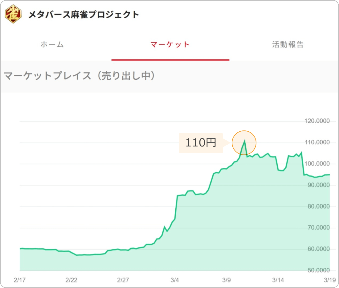 雀トークンのチャート