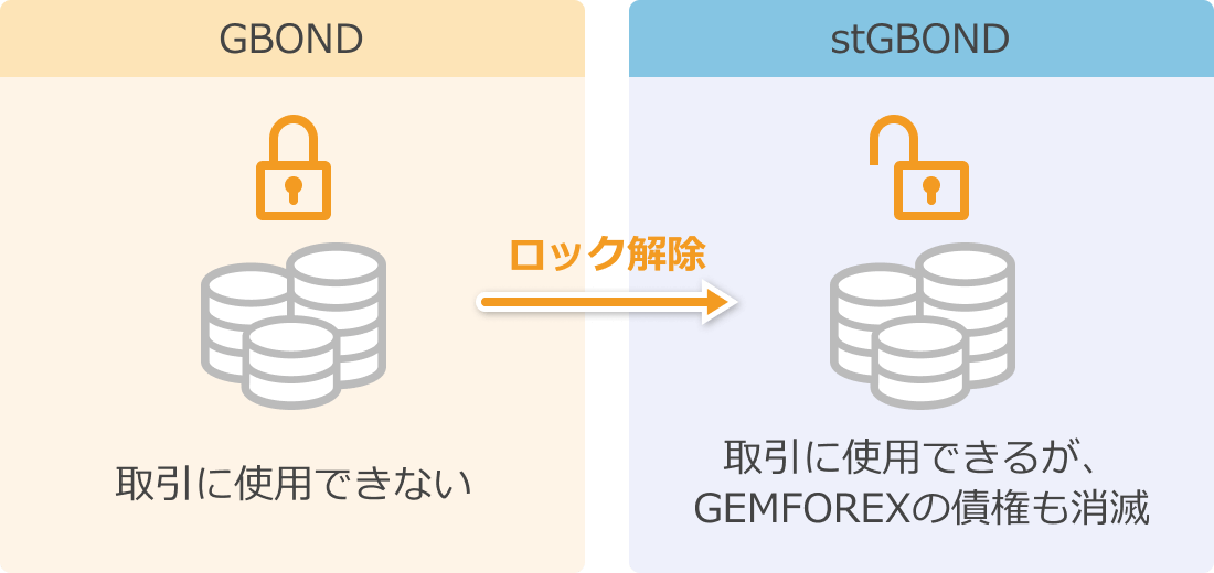 GBONDとstGBOND