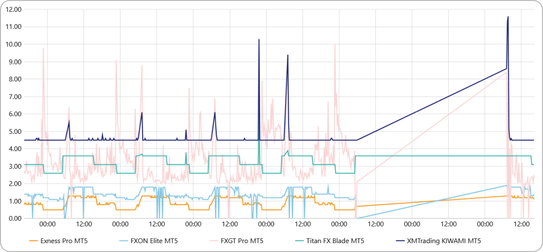 DJIUSDのスプレッドを5社で比較