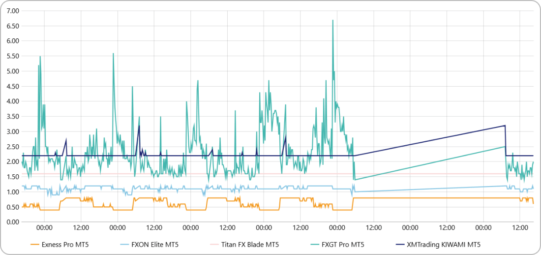 NDXUSDのスプレッドを5社で比較