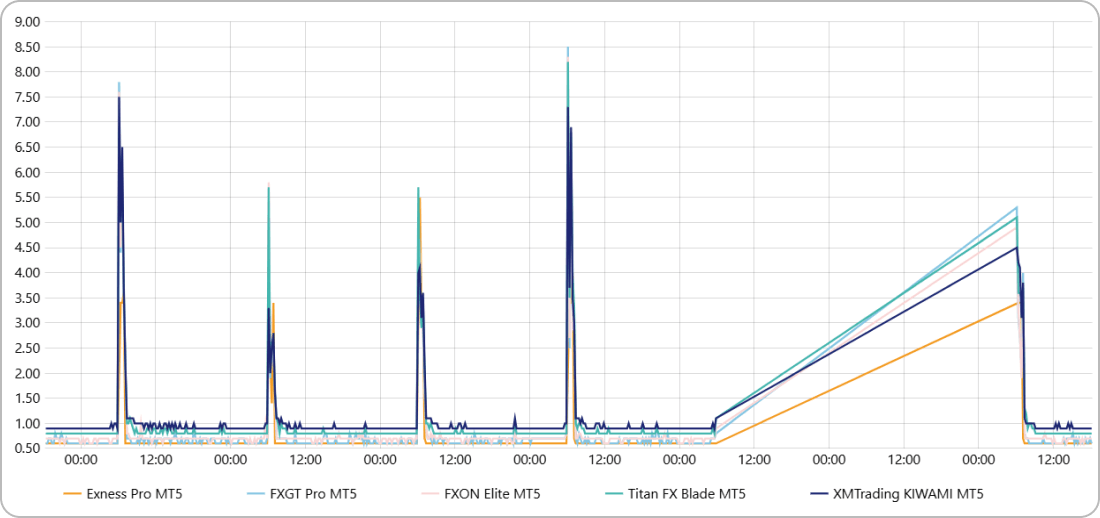 EURUSDのスプレッドを5社で比較