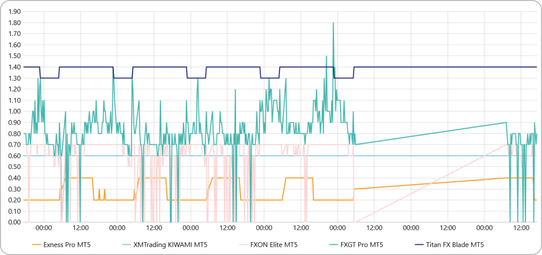 SPXUSDのスプレッドを5社で比較