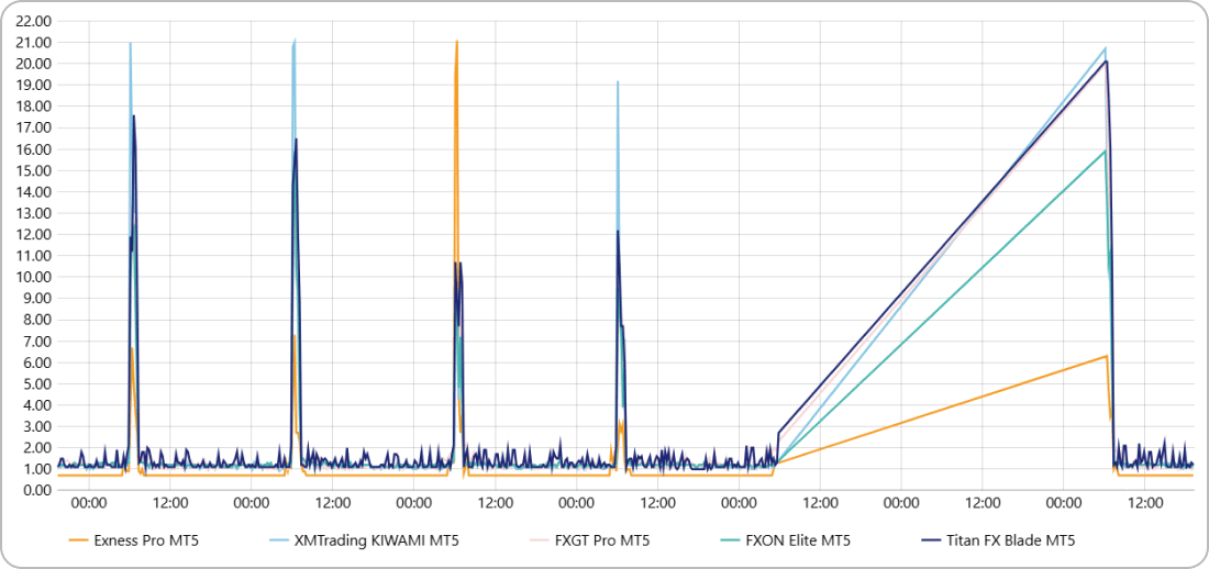 USDJPYのスプレッドを5社で比較