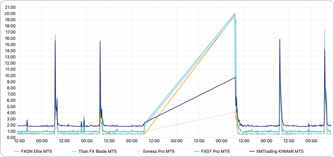 EURGBPのスプレッドを5社で比較