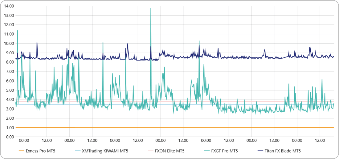 ETHUSDのスプレッドを5社で比較