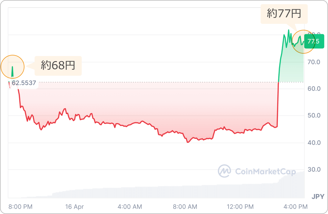 仮想通貨WCTの価格チャート