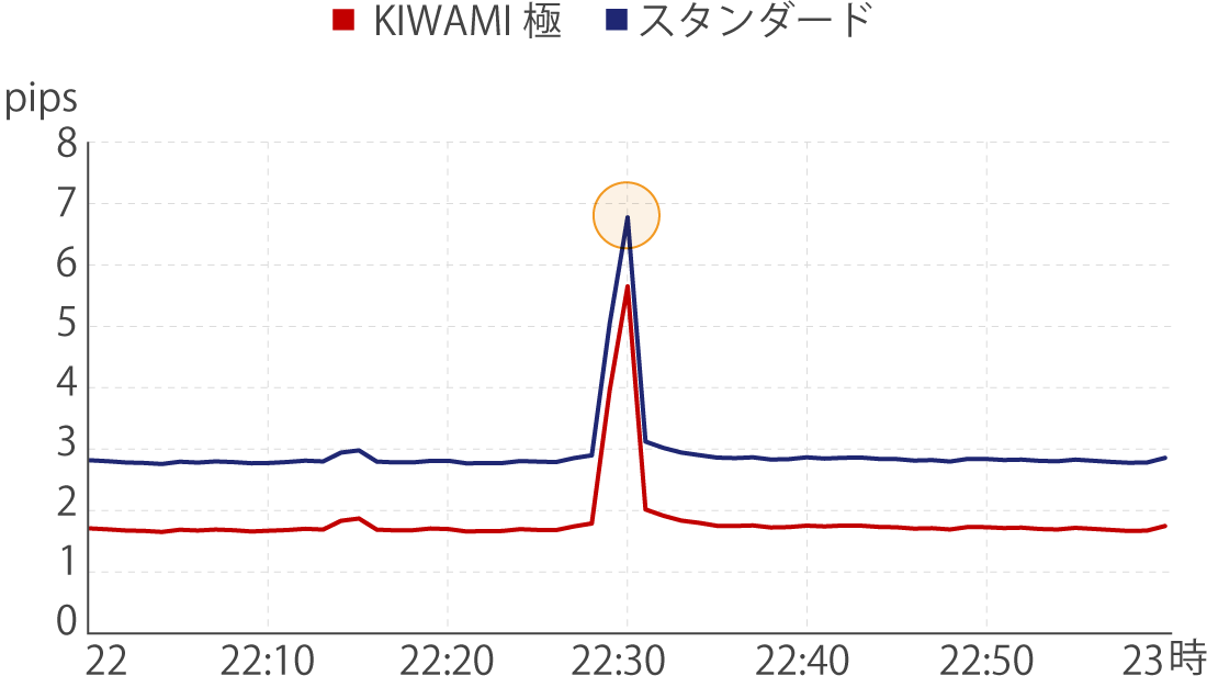 XMTradingの経済指標発表時のスプレッド2