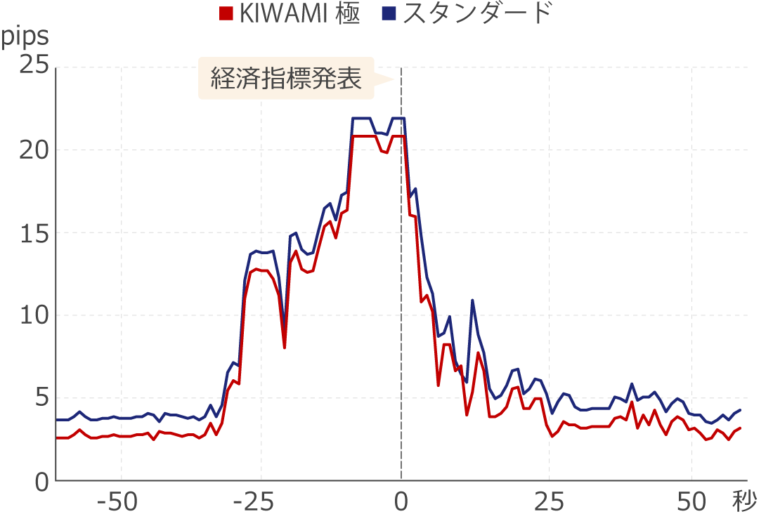 XMTradingの経済指標発表時のスプレッド1