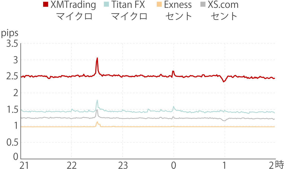 XMTradingのNY時間におけるマイクロ口座のスプレッド推移