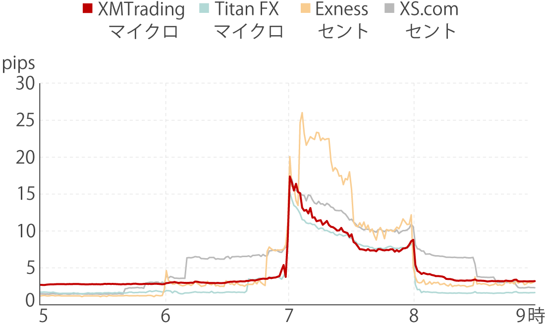XMTradingの早朝におけるマイクロ口座の最大スプレッド推移