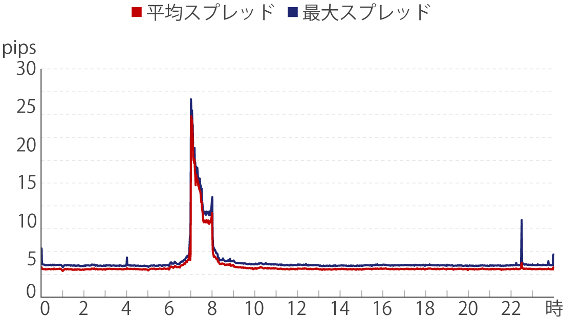 XMTrading全期間の平均スプレッドと最大スプレッド