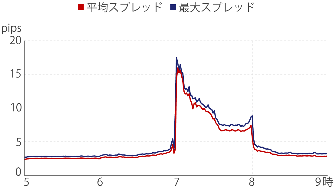 XMTradingの早朝の平均スプレッドと最大スプレッド
