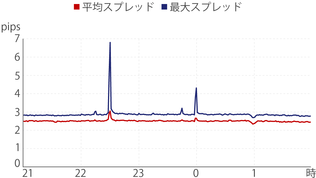 XMTradingのNY時間の平均スプレッドと最大スプレッド