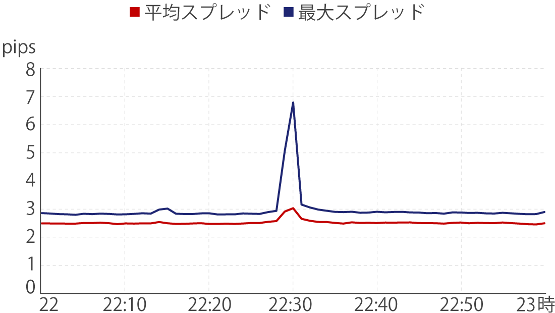 各社のスタンダード口座の最大スプレッド（経済指標前後）