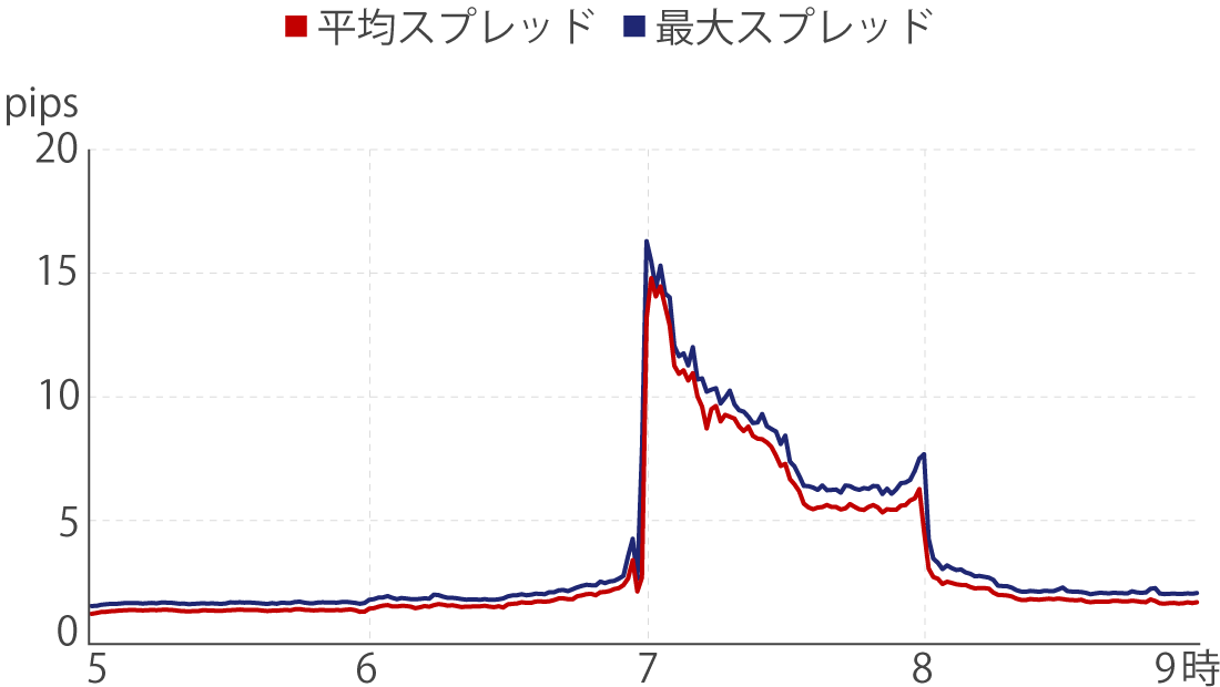 XMTradingハイスペック口座の早朝の平均スプレッドと最大スプレッド