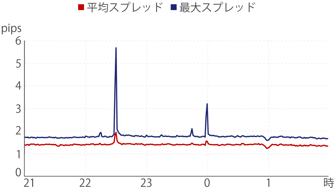 XMTradingハイスペック口座のNY時間におけるスプレッド