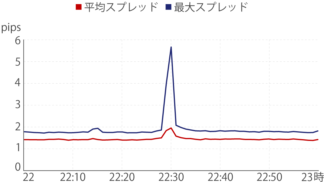XMTradingのKIWAMI極口座の平均スプレッド（経済指標前後）