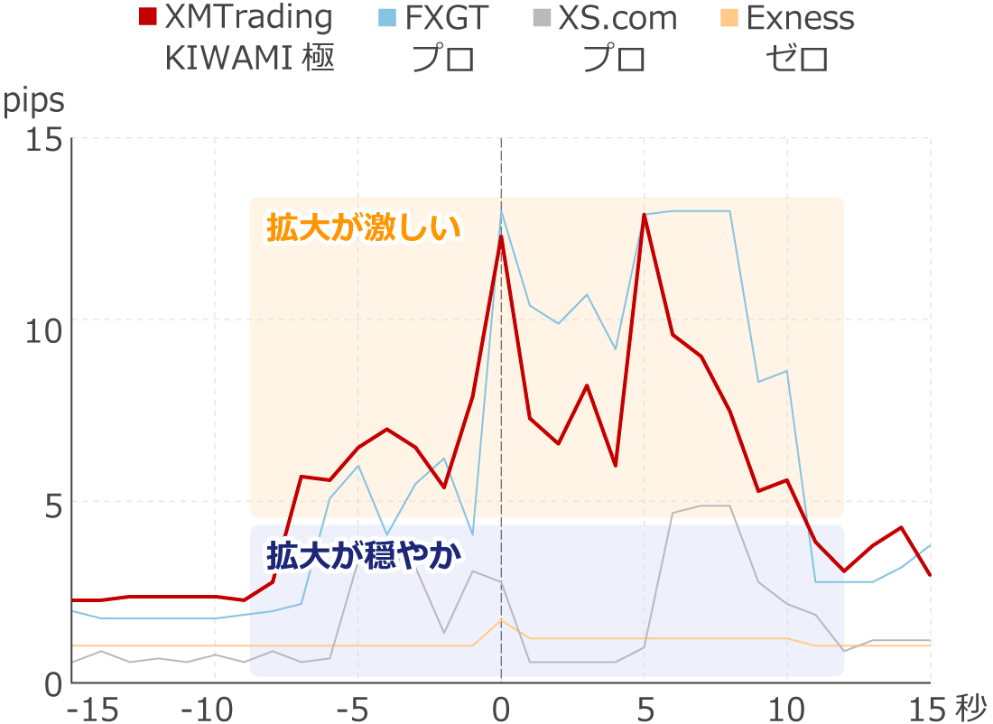 XMTradingの経済指標発表時のスプレッド3