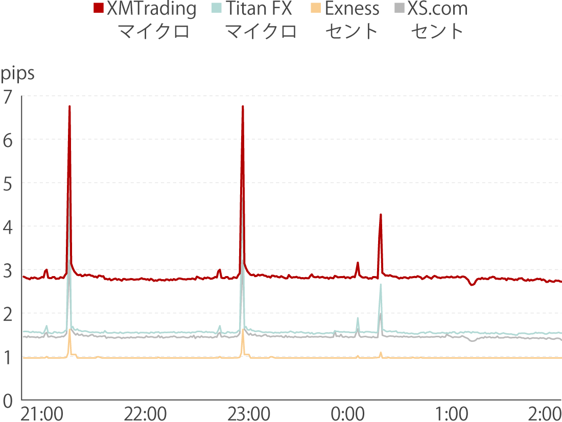 各社のマイクロ口座の最大スプレッド（NY時間）